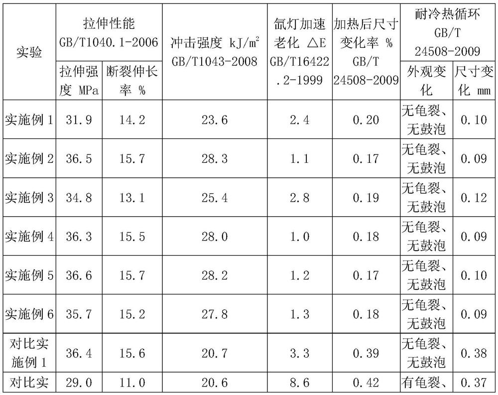 Anti-aging and impact-resistant modified wood-plastic composite material and preparation method thereof