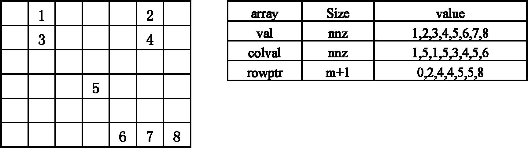 Data storage method for sparse matrix and method for realizing SpMV based on same