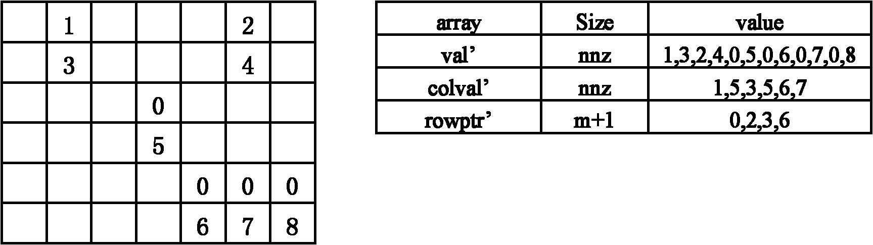 Data storage method for sparse matrix and method for realizing SpMV based on same