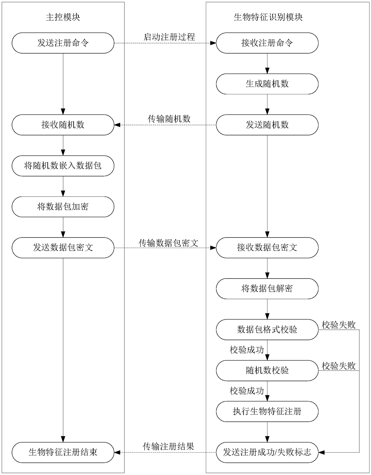 Biometric feature recognition device and method