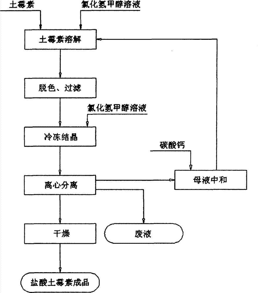 Method for recovering oxytetracycline from oxytetracycline hydrochloride waste liquid