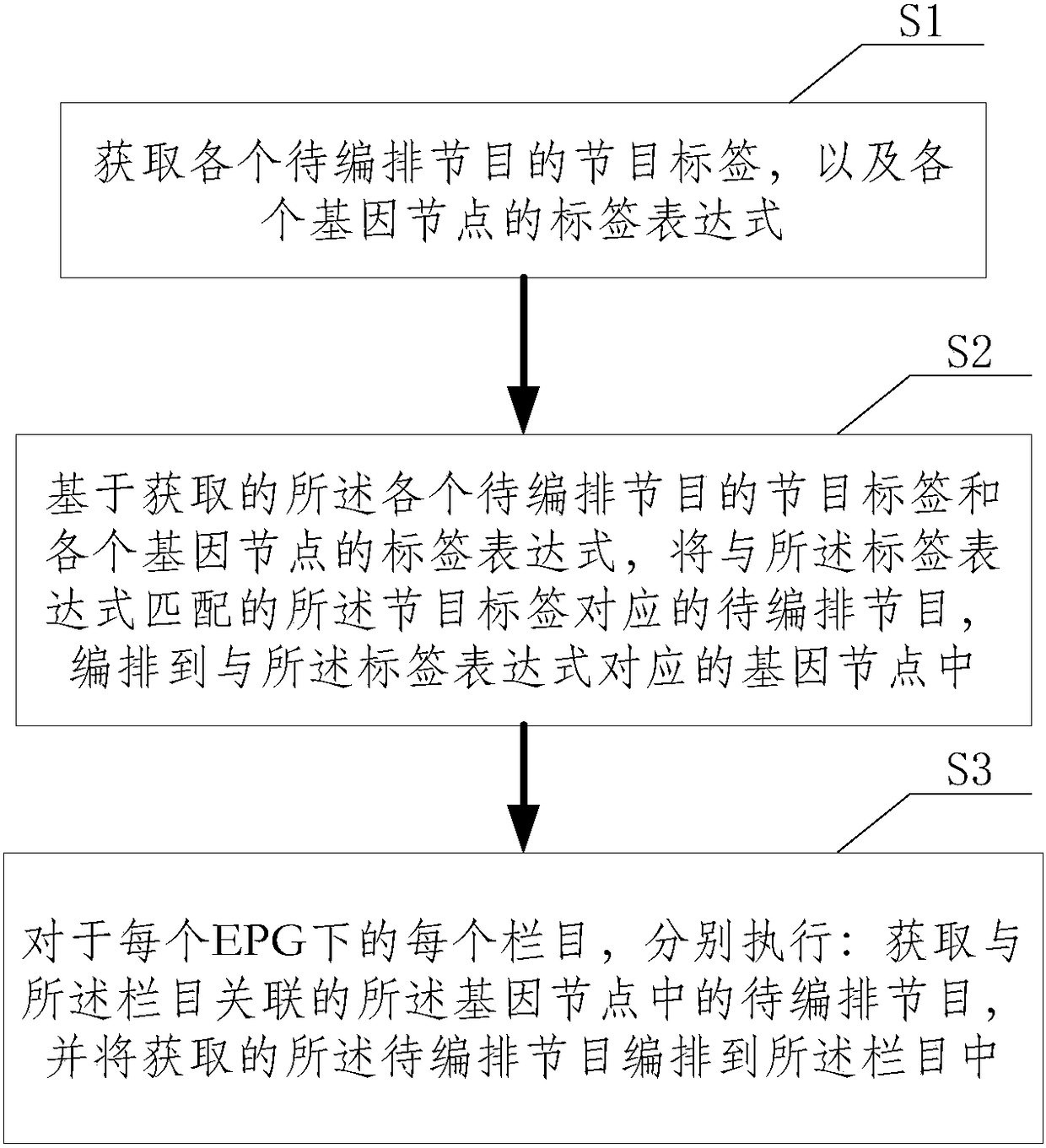 Automatic arrangement method and system for programs and terminal