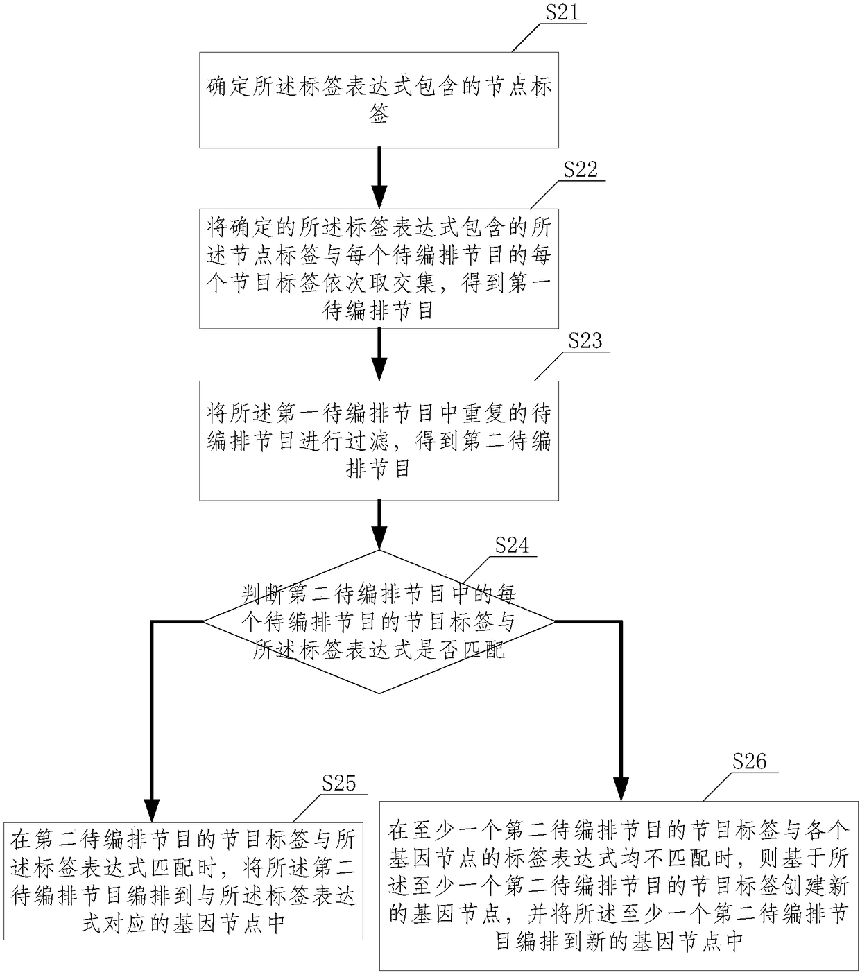 Automatic arrangement method and system for programs and terminal