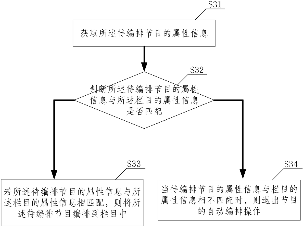 Automatic arrangement method and system for programs and terminal