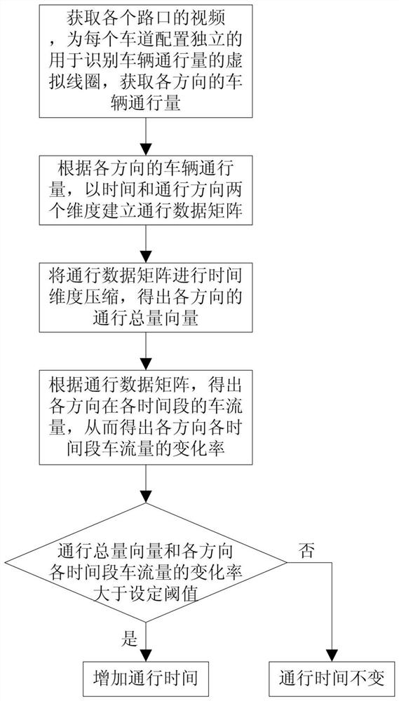 A Design Method of Optimal Traffic Lights Based on Intersection Video Resources