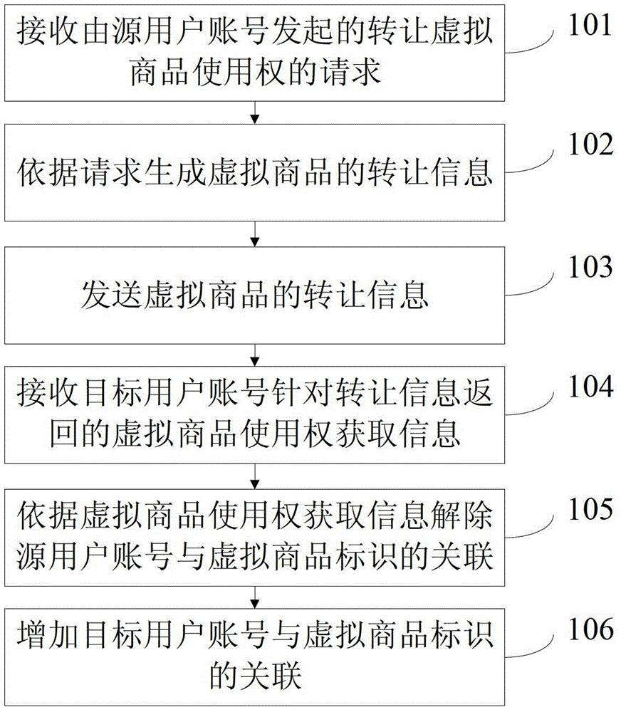 A method, device and equipment for transferring the right to use virtual goods