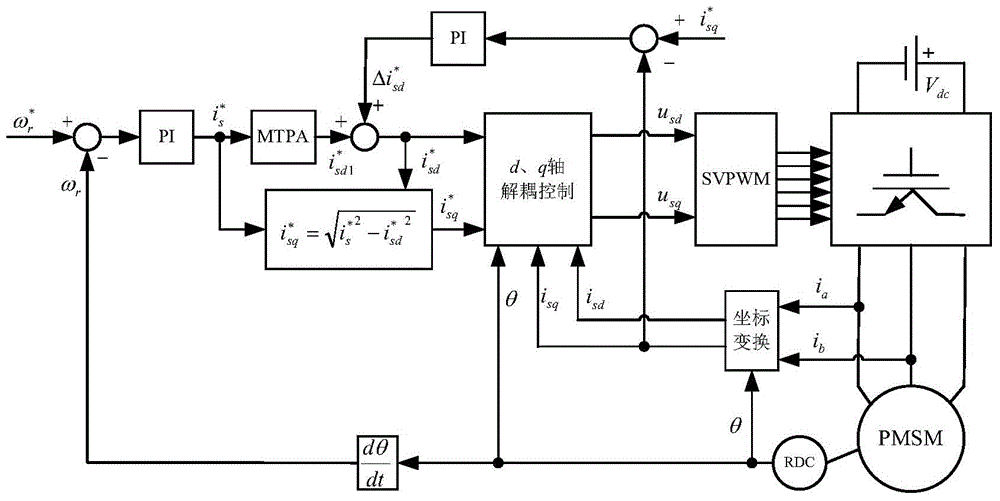 Flux-weakening control method of permanent magnet synchronous motor