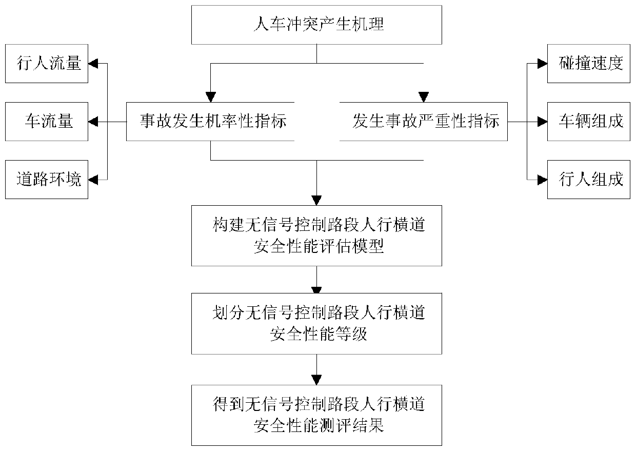 A pedestrian crossing safety performance evaluation method suitable for the condition of a non-signal control road section