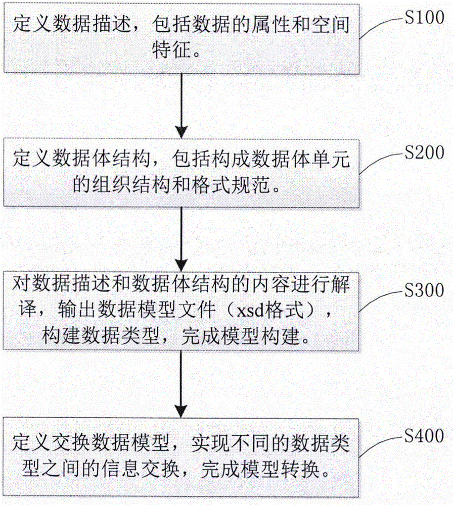 Method for unified data modeling in informatization surveying and mapping production equipment integration process