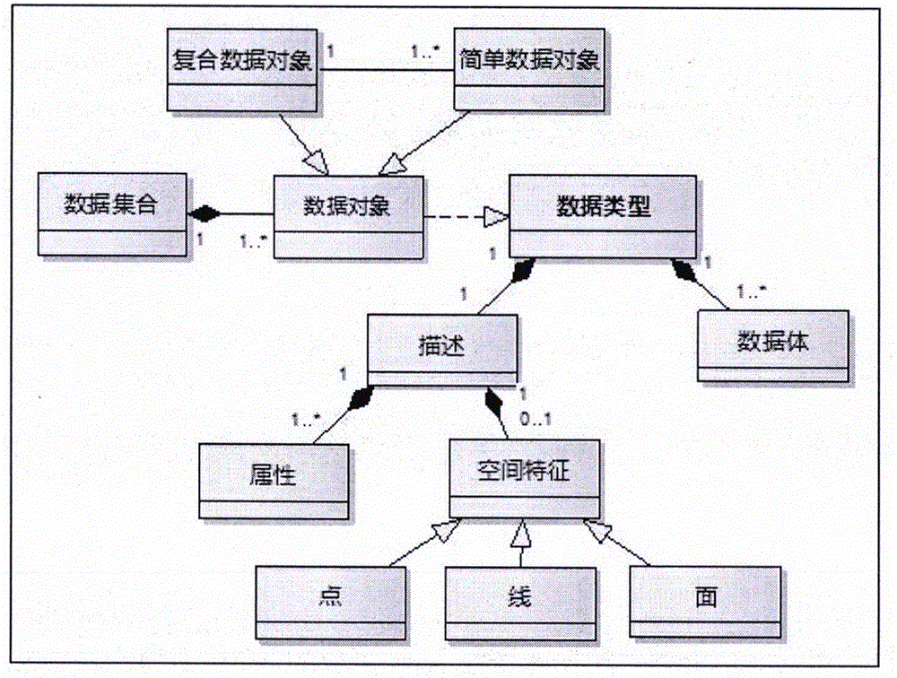 Method for unified data modeling in informatization surveying and mapping production equipment integration process