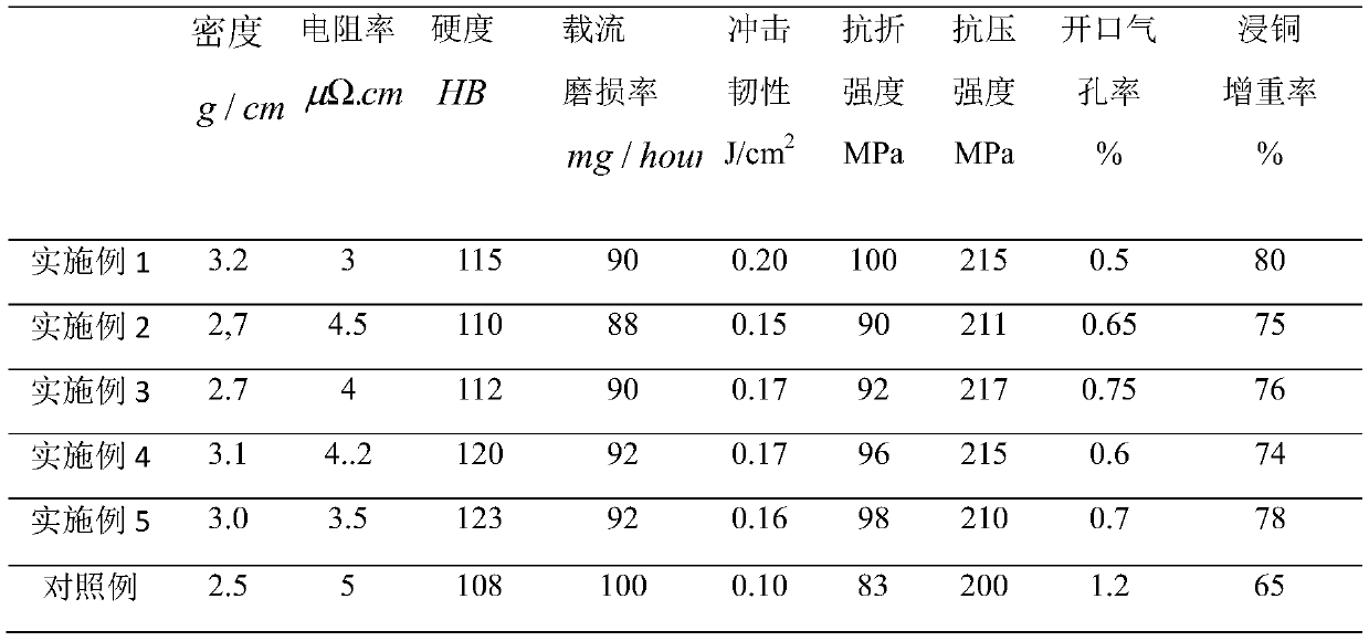 Copper-impregnated carbon contact strip material and preparation method of copper-impregnated contact strip