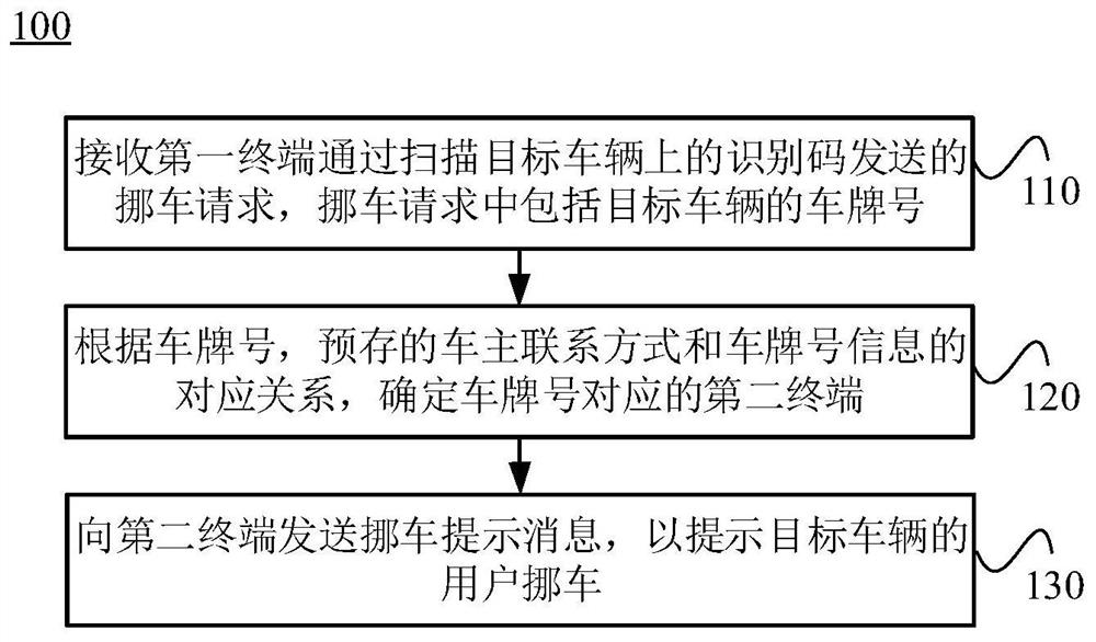 A vehicle management method, system and server