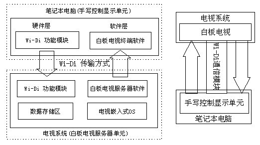 Device for realizing interactive communication of white board television information among multiple users by wireless transmission