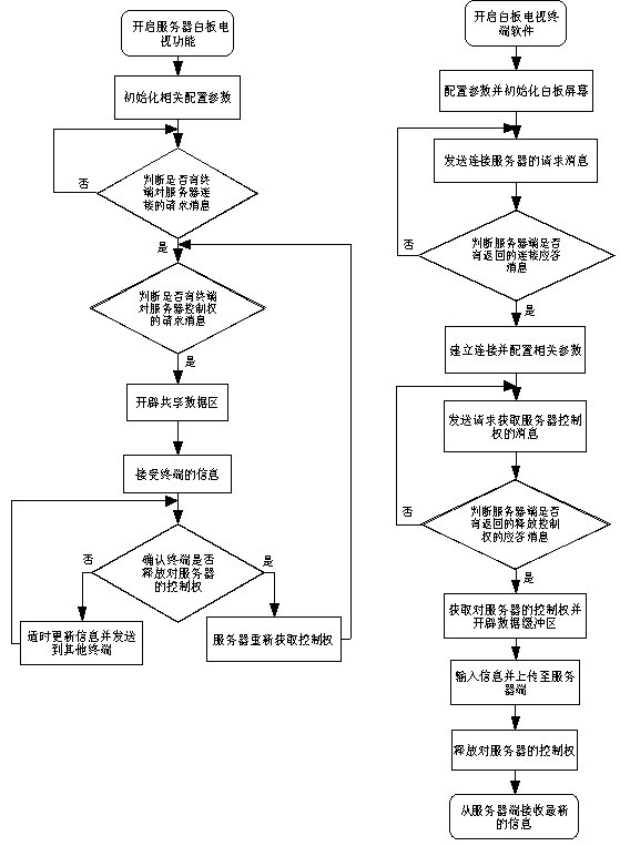 Device for realizing interactive communication of white board television information among multiple users by wireless transmission