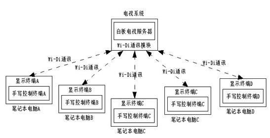 Device for realizing interactive communication of white board television information among multiple users by wireless transmission