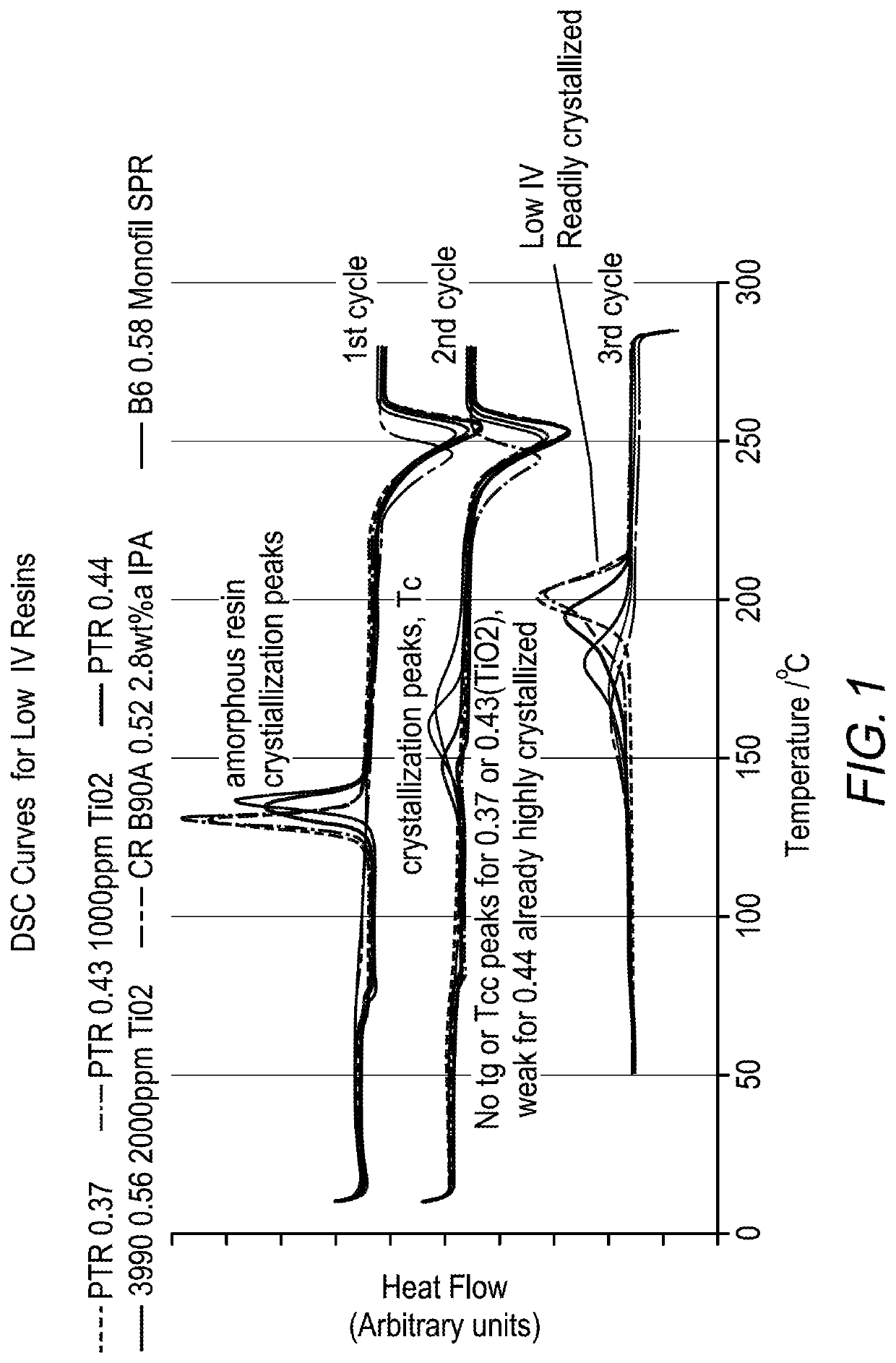 Polyester containers and films with reduced gas permeability