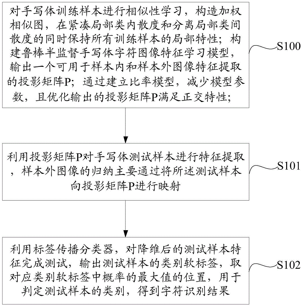 Robust measurement based handwriting recognition method and system