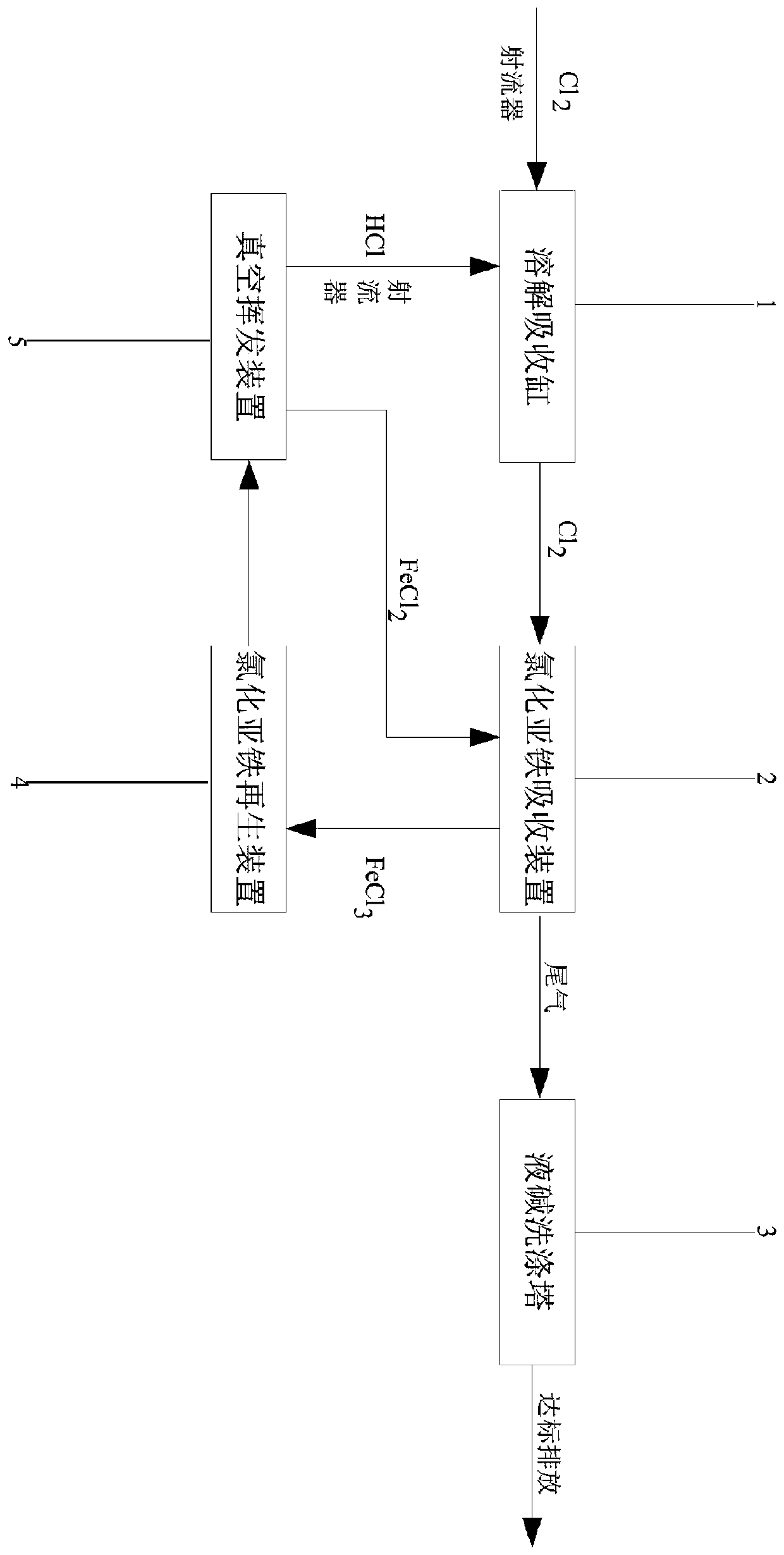Chlorine treatment equipment of acidic etching solution recovery system, working method, control system and control method