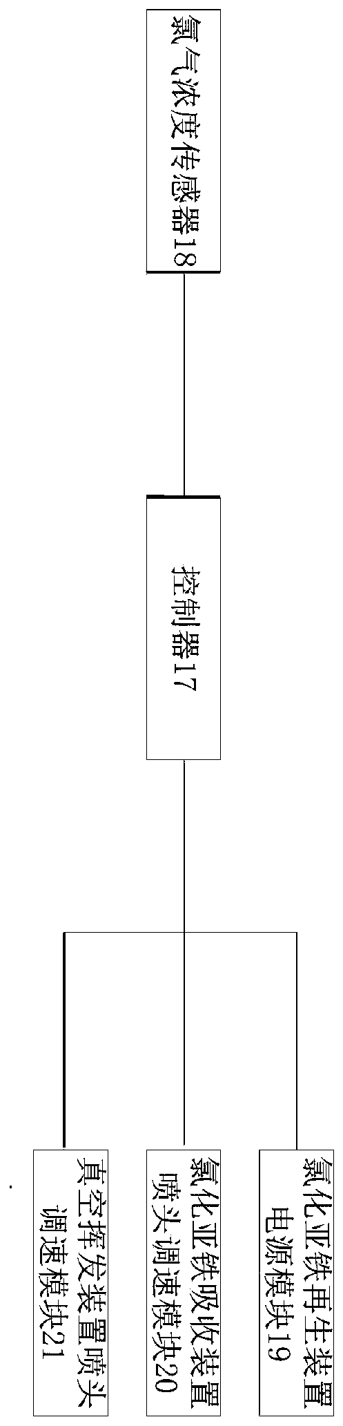 Chlorine treatment equipment of acidic etching solution recovery system, working method, control system and control method