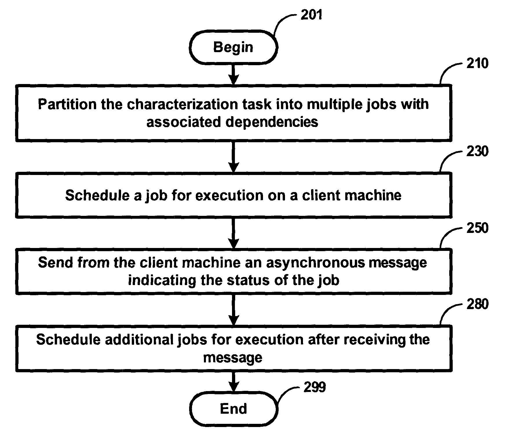 Notifying status of execution of jobs used to characterize cells in an integrated circuit