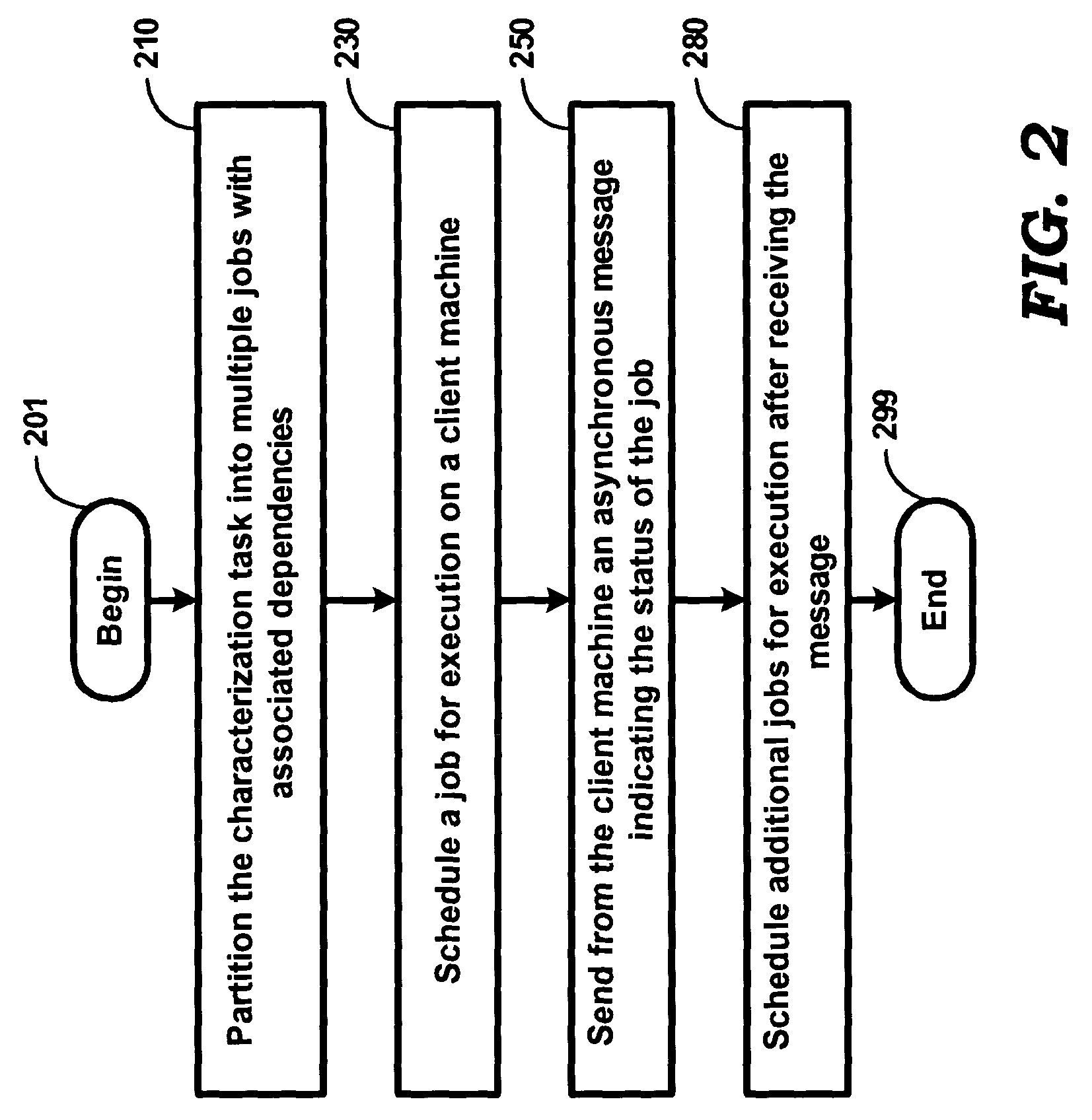 Notifying status of execution of jobs used to characterize cells in an integrated circuit