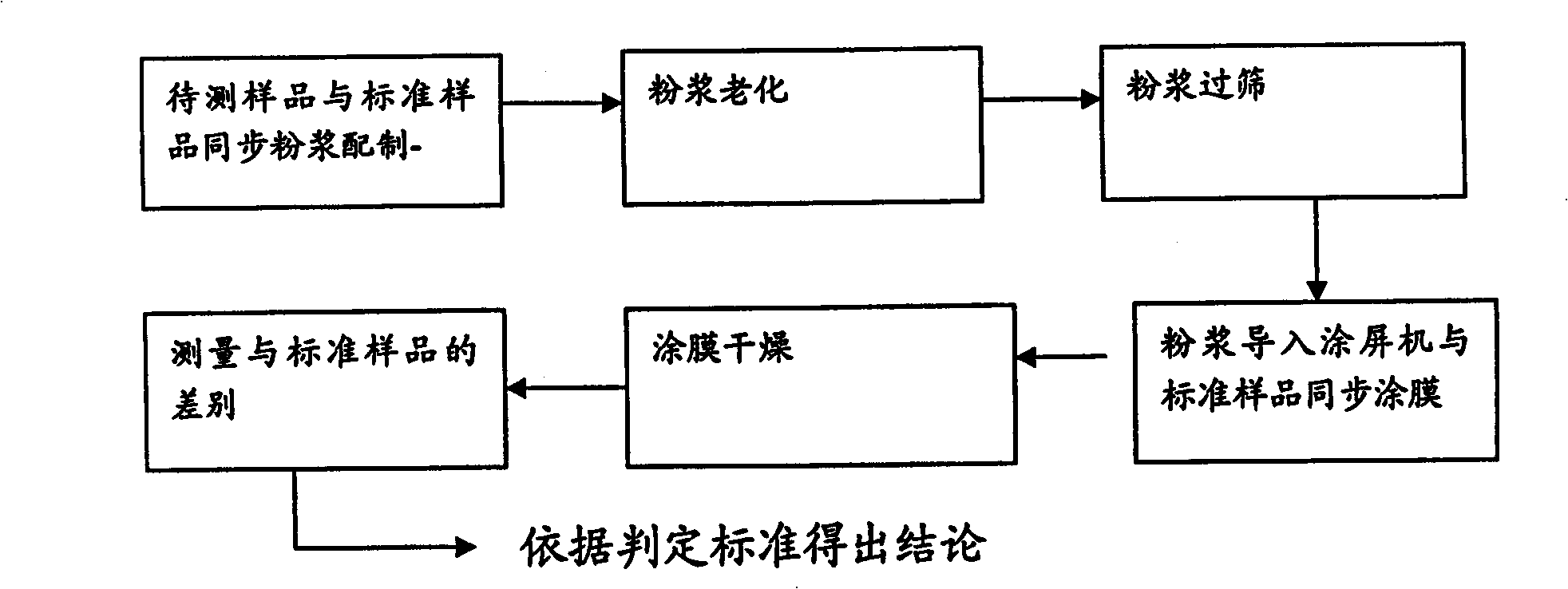 Method for testing fluorescent powder coated film characteristic by tricolor lamp