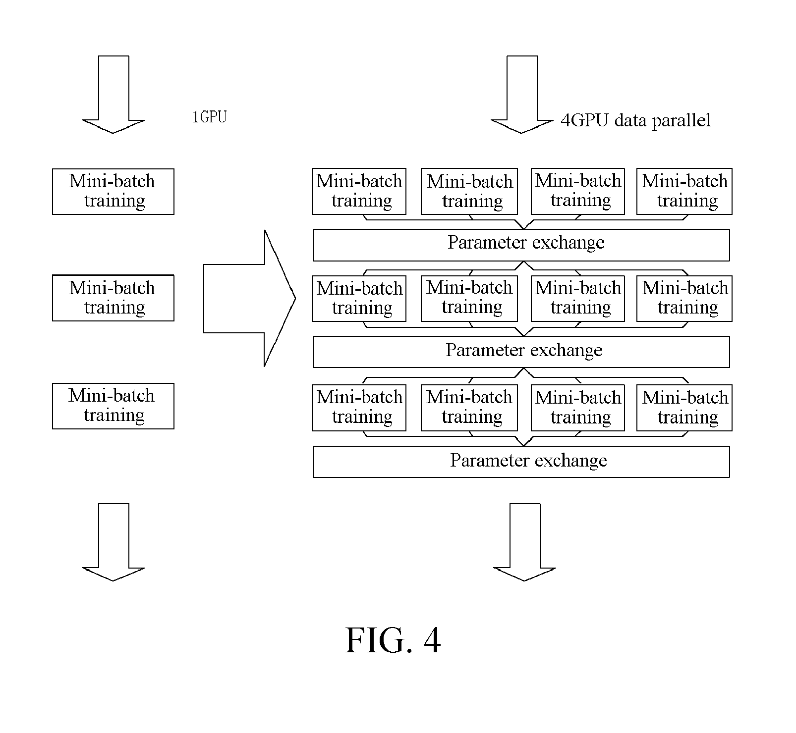 Data parallel processing method and apparatus based on multiple graphic processing units