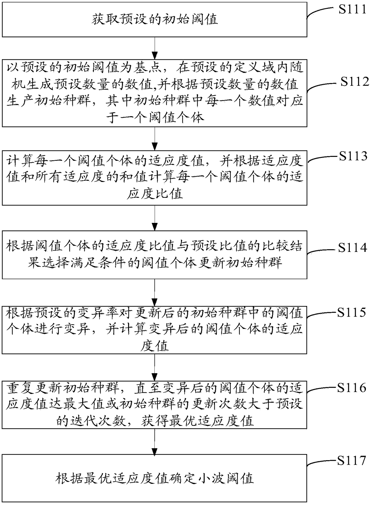 Wavelet image de-noising method and device based on genetic algorithm