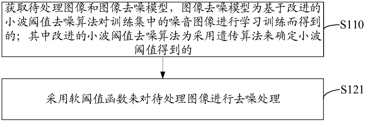 Wavelet image de-noising method and device based on genetic algorithm