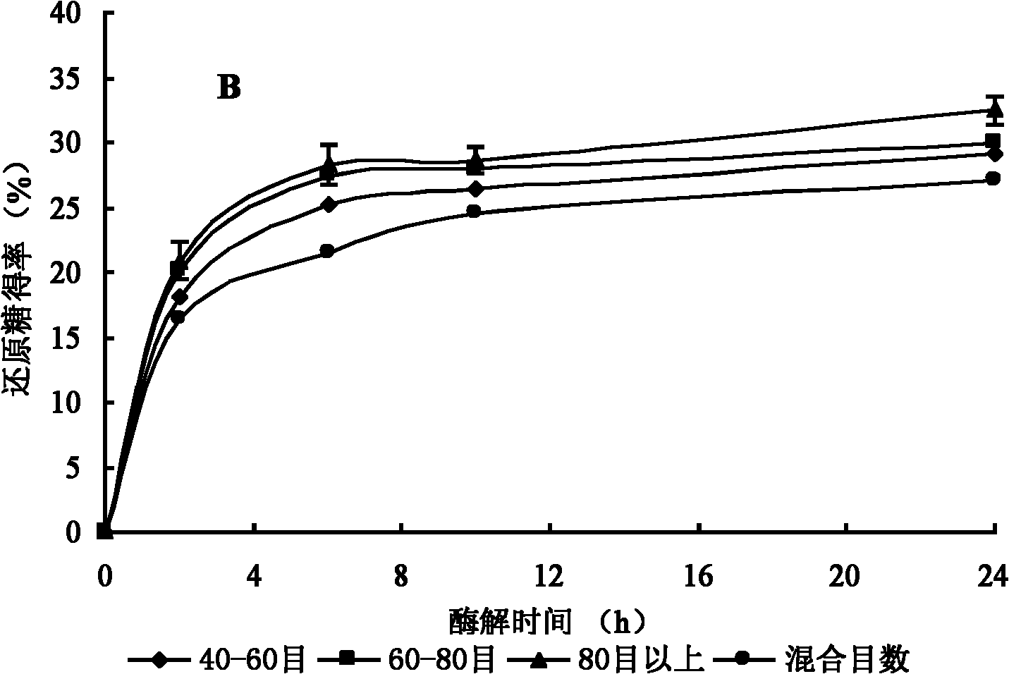 Method for preparing bacterial cellulose by using wheat straw