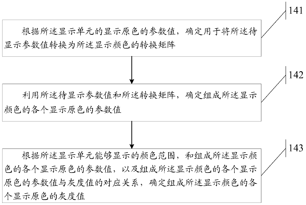 A display control method and electronic device