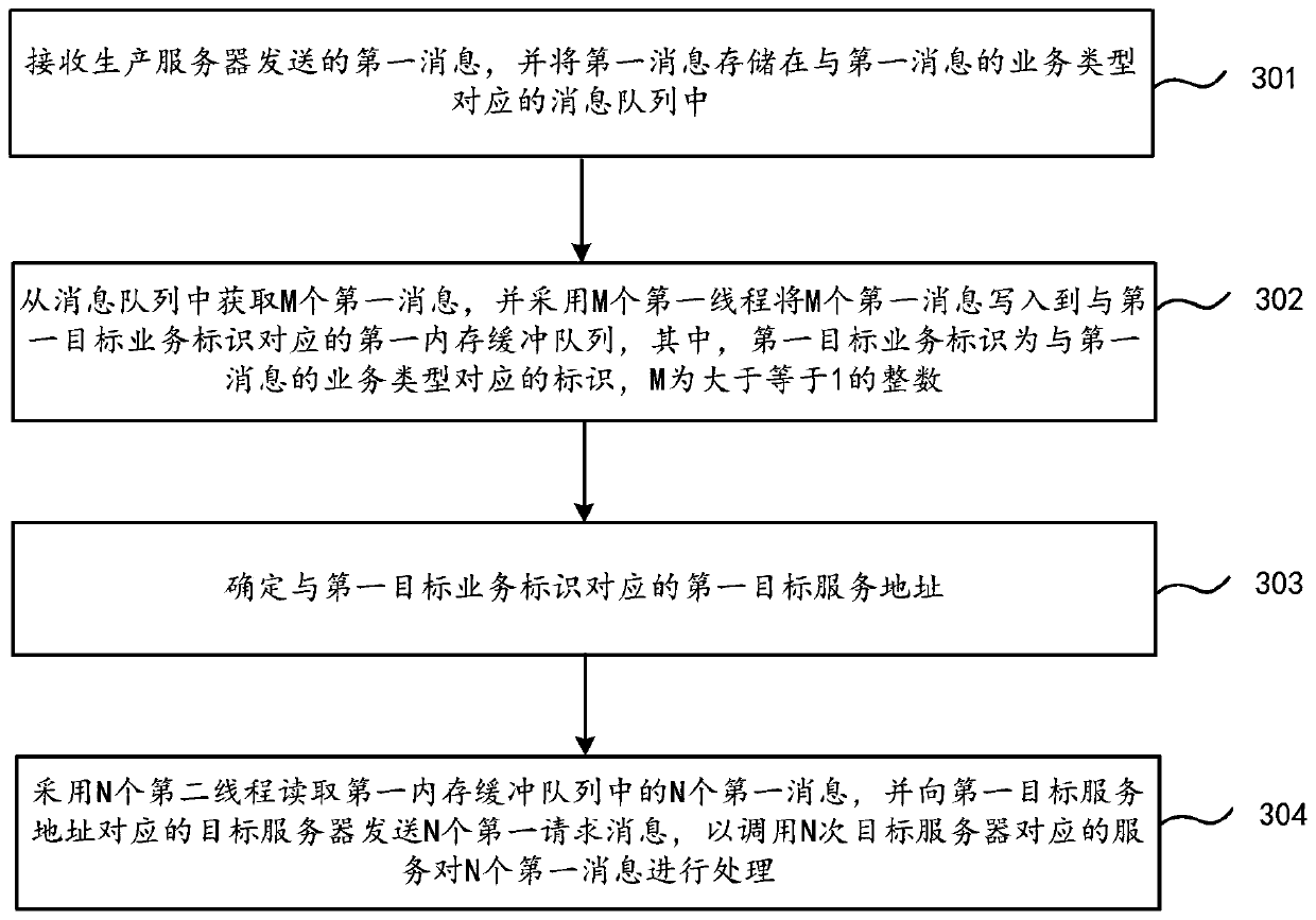 Message processing method and device, electronic equipment and readable storage medium