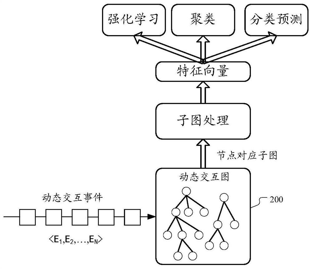 Method and device for processing interactive data using lstm neural network model