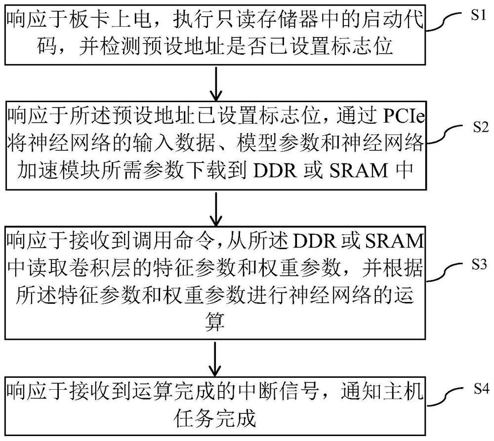 Method, system and device for accelerating neural network calculation and storage medium