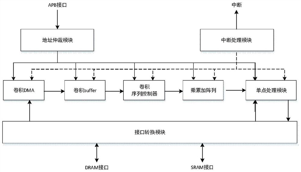 Method, system and device for accelerating neural network calculation and storage medium