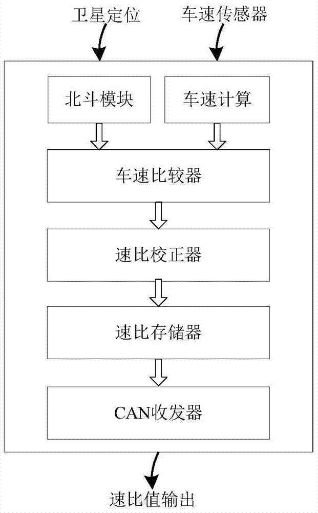 A vehicle speed ratio calibration system and method based on Beidou system