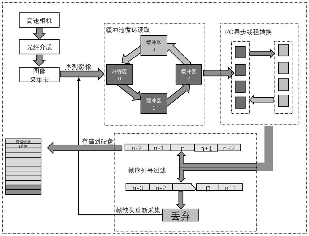 Self-adaptive acquisition and storage method for high-speed video data