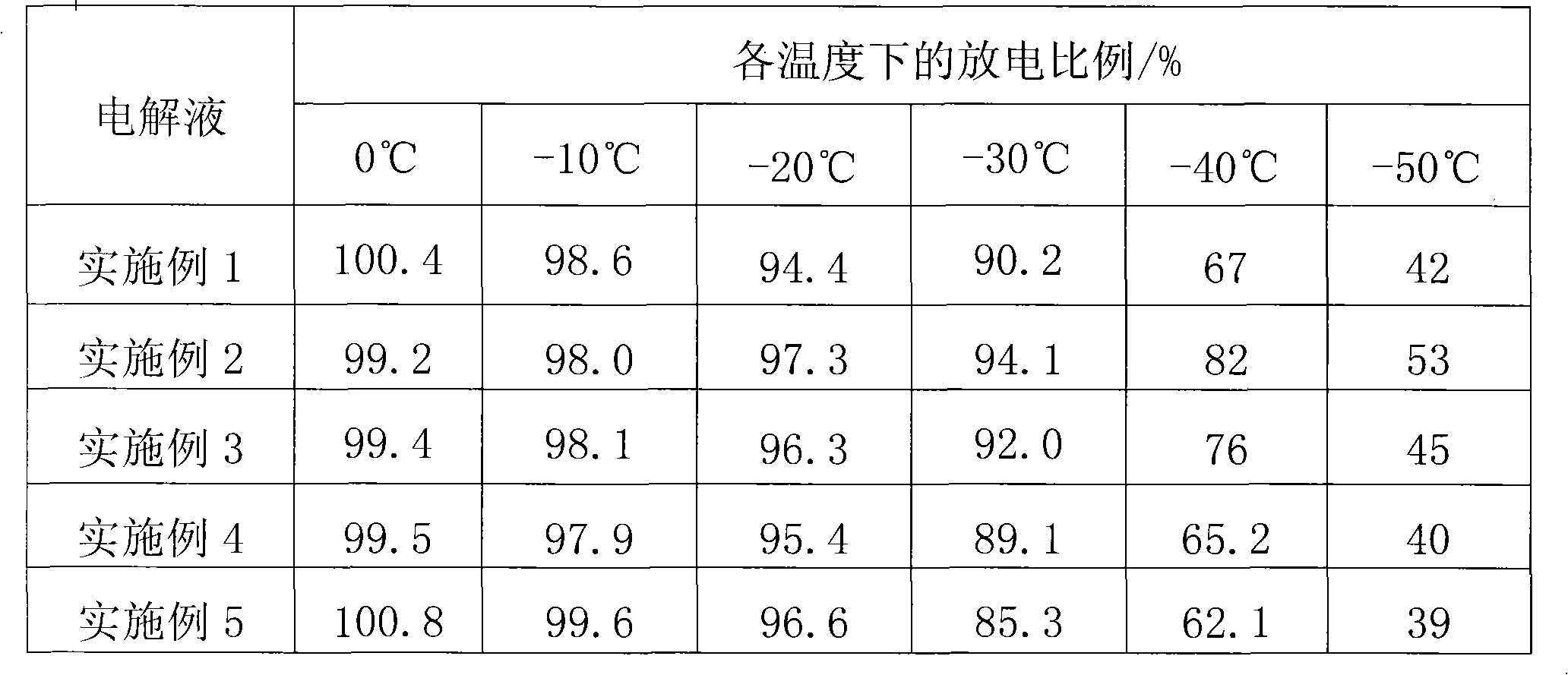 Low temperature type lithium ion battery electrolyte with high temperature property and lithium ion battery