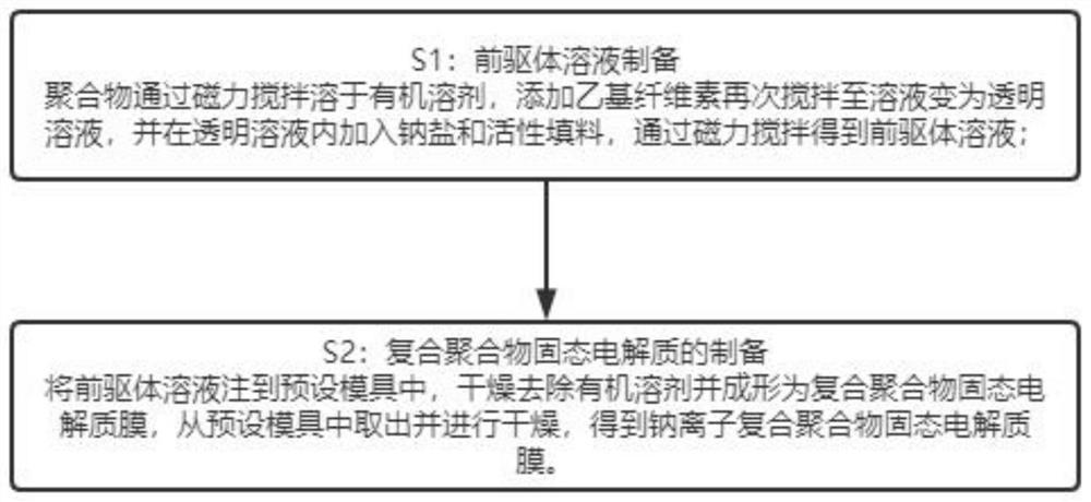 Sodium ion composite polymer solid electrolyte and preparation method thereof