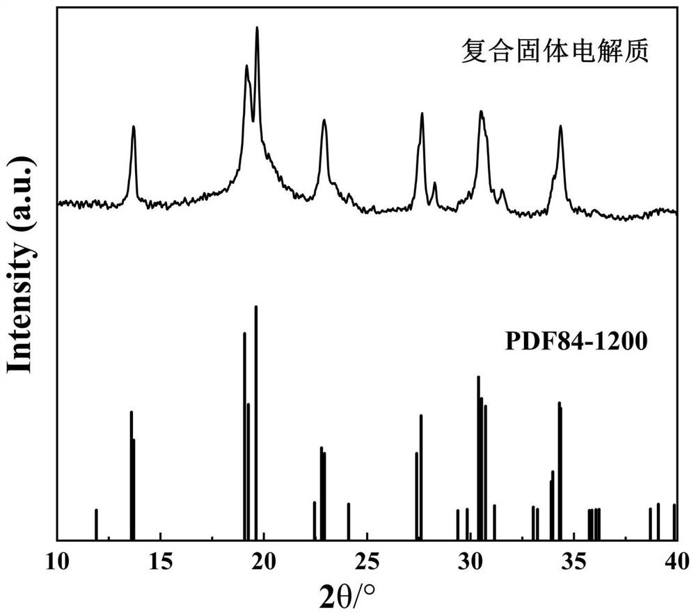 Sodium ion composite polymer solid electrolyte and preparation method thereof