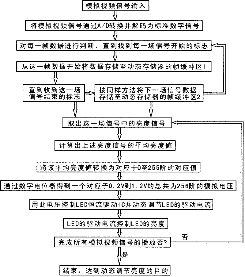 Method and circuit for dynamically modulating digital brightness of time sequence LCOS minisize projector