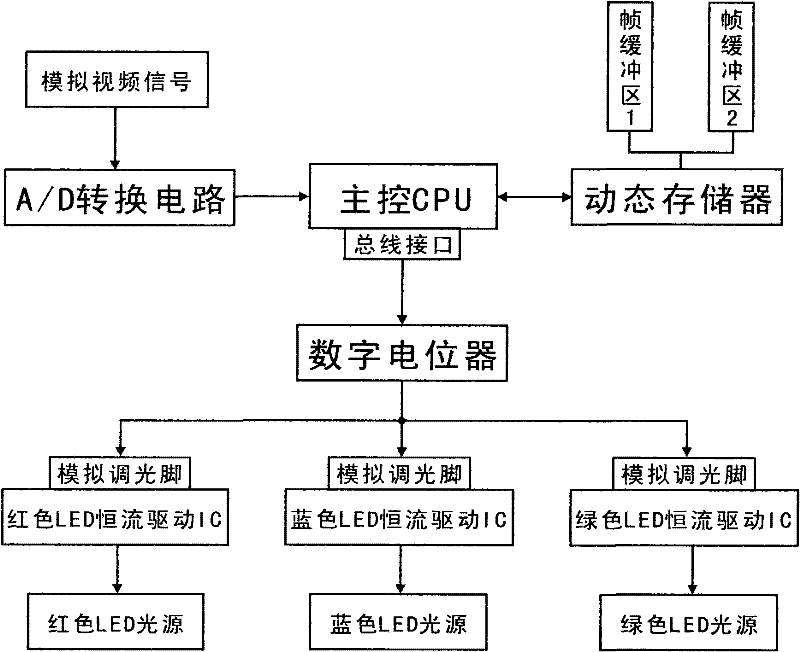 Method and circuit for dynamically modulating digital brightness of time sequence LCOS minisize projector