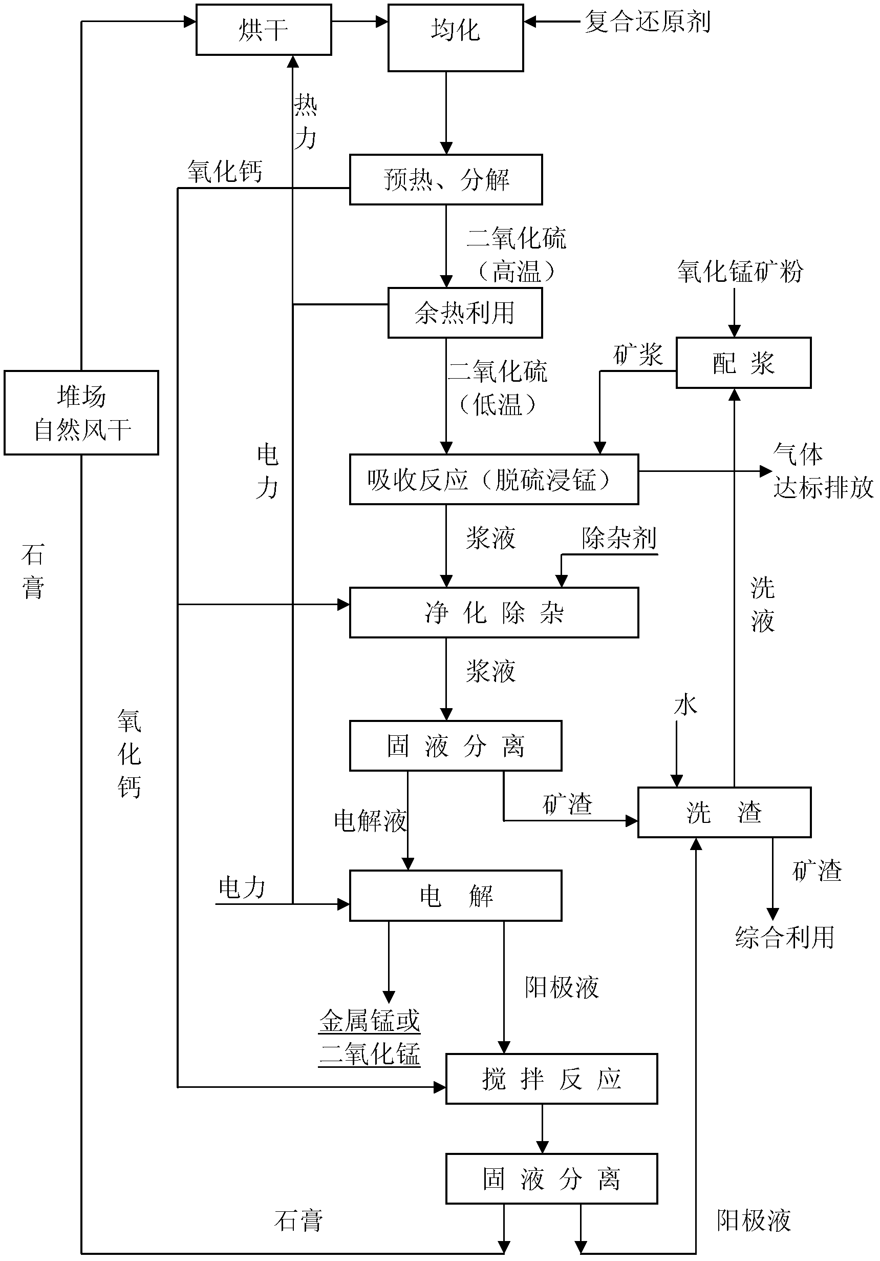 Method for preparing electrolytic manganese/electrolytic manganese dioxide by cyclically leaching manganese oxide with sulfur and calcium