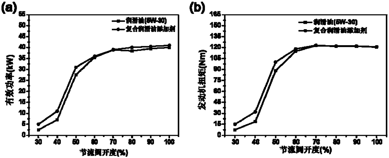 Composite antioxidant and anti-wear lubricating oil for gasoline engine