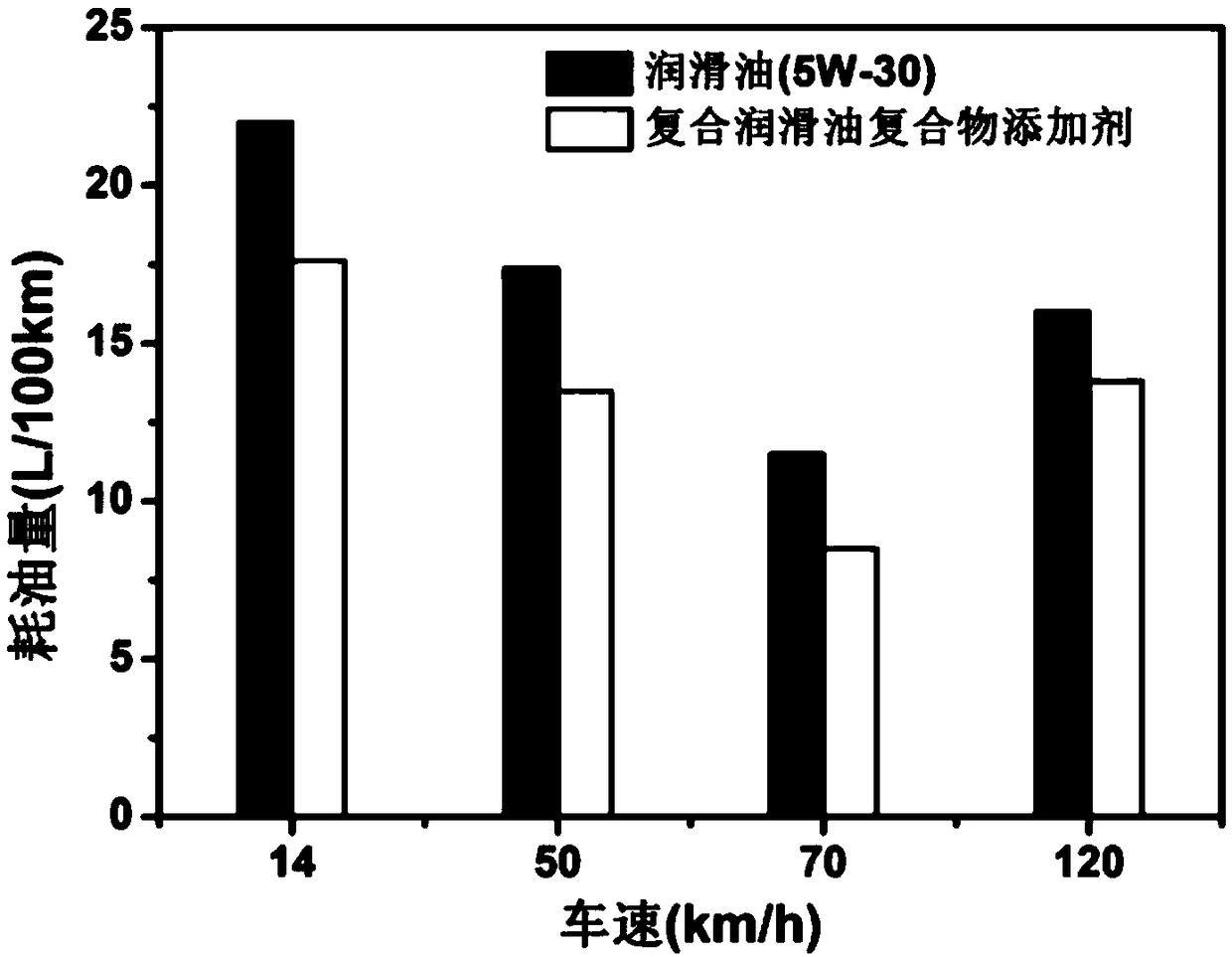 Composite antioxidant and anti-wear lubricating oil for gasoline engine