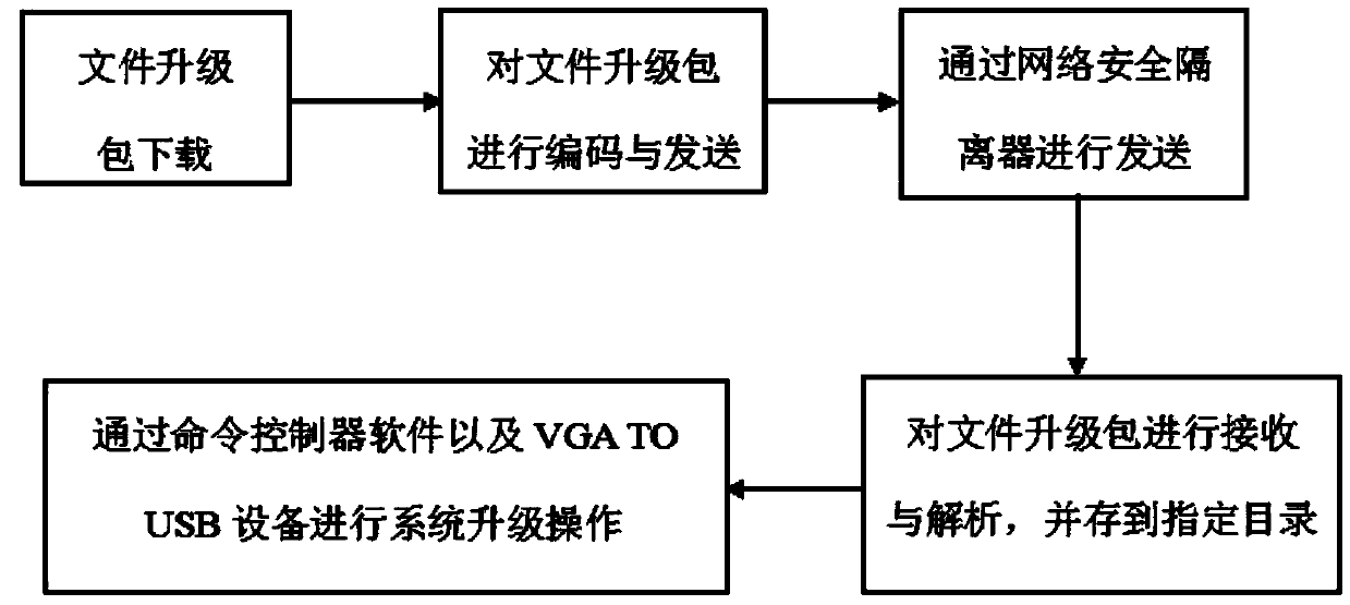 Software remote upgrading system under physically isolated network