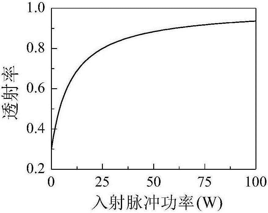 All-fiber structure high-energy rectangular laser pulse generation system and method