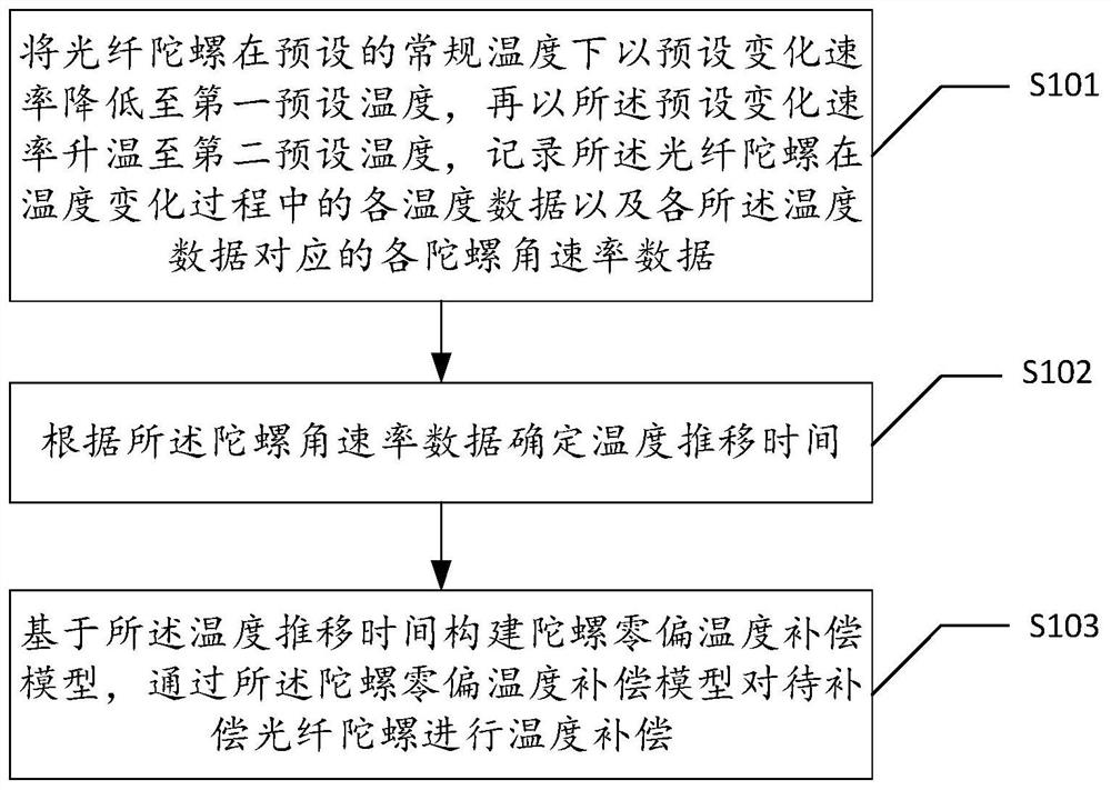 A fiber optic gyroscope temperature compensation method, device, electronic equipment and storage medium