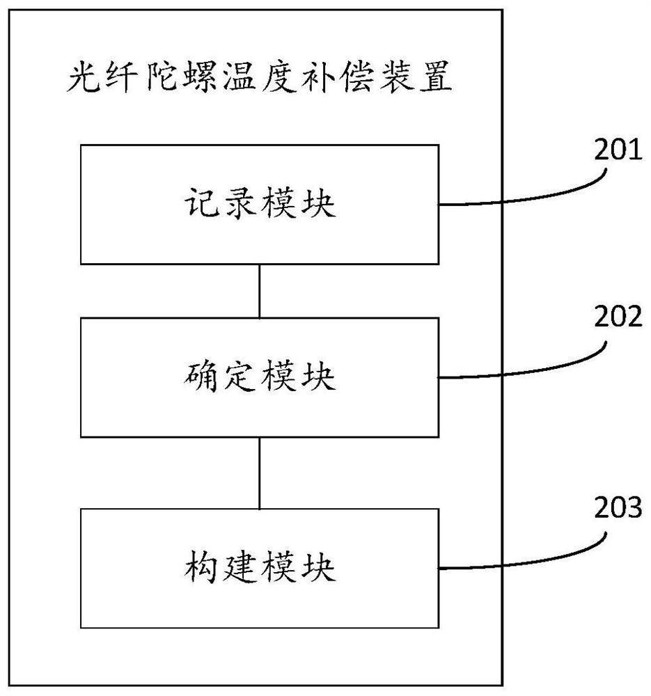 A fiber optic gyroscope temperature compensation method, device, electronic equipment and storage medium