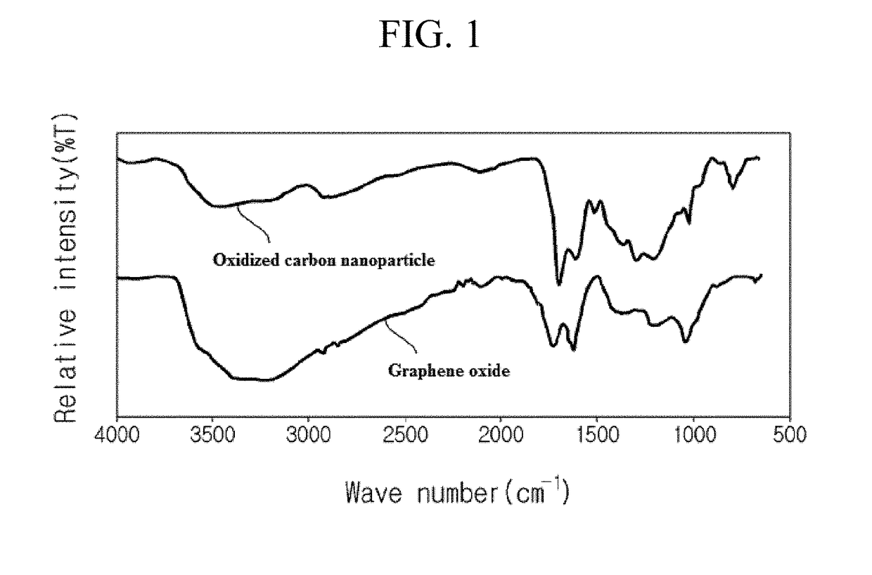 Oxidized carbon nanoparticles, method for producing same, organic/inorganic composite comprising same, and method for producing organic/inorganic composite